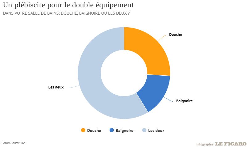 Infographie sur les préférences des Français entre une douche ou une baignoire dans la salle de bain